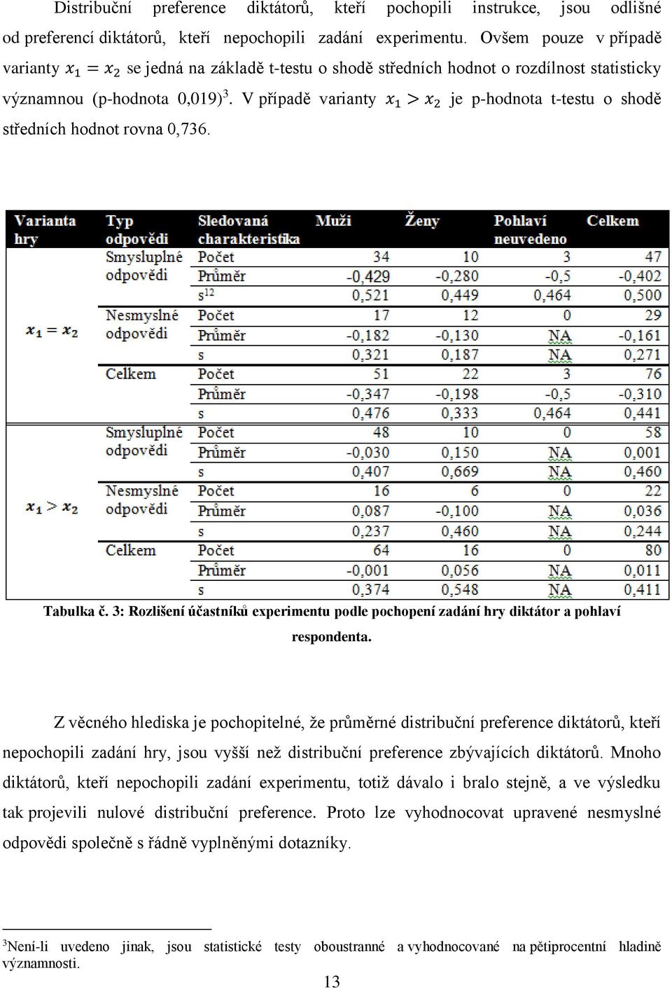 V případě varianty x 1 > x 2 je p-hodnota t-testu o shodě středních hodnot rovna 0,736. Tabulka č. 3: Rozlišení účastníků experimentu podle pochopení zadání hry diktátor a pohlaví respondenta.