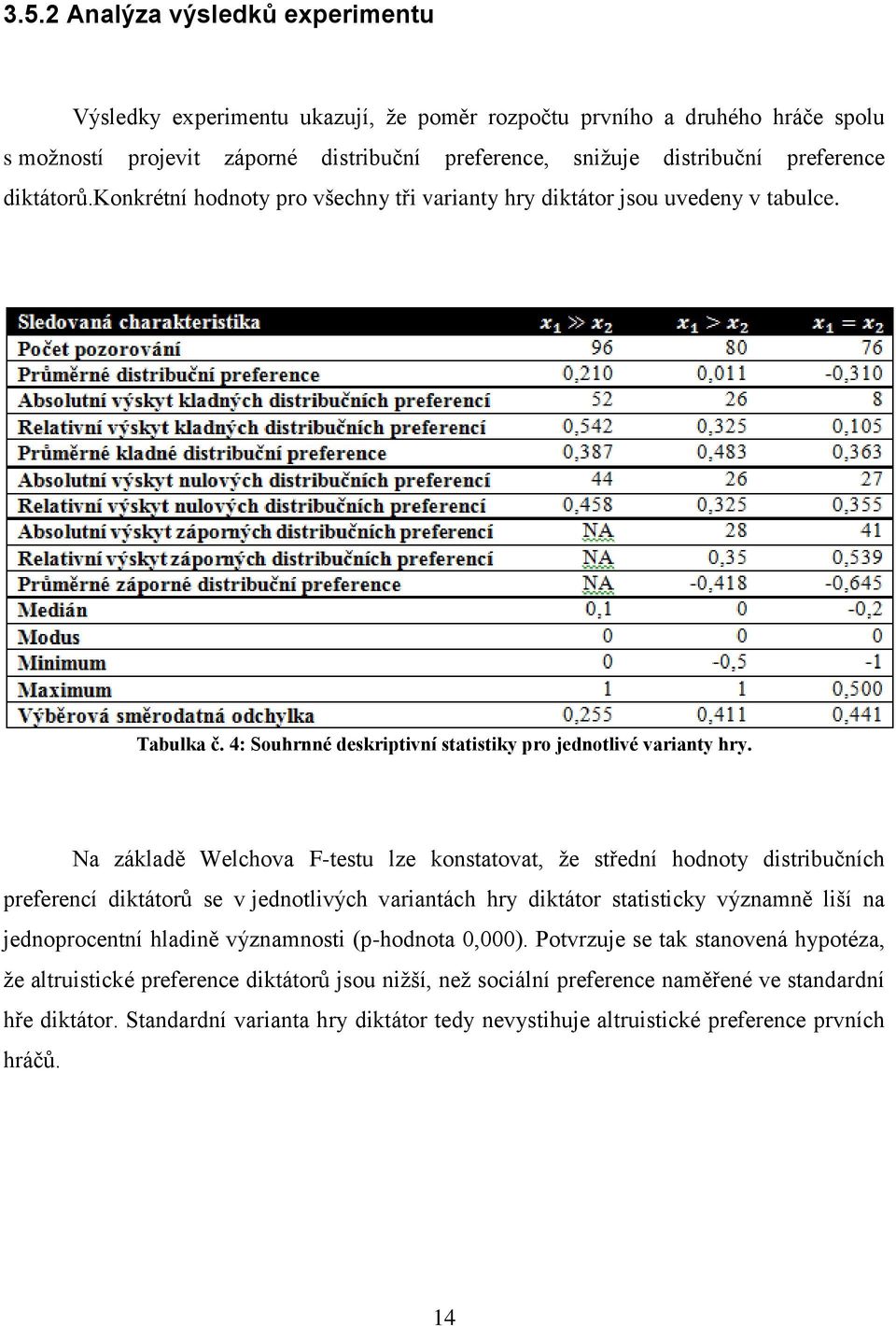Na základě Welchova F-testu lze konstatovat, že střední hodnoty distribučních preferencí diktátorů se v jednotlivých variantách hry diktátor statisticky významně liší na jednoprocentní hladině