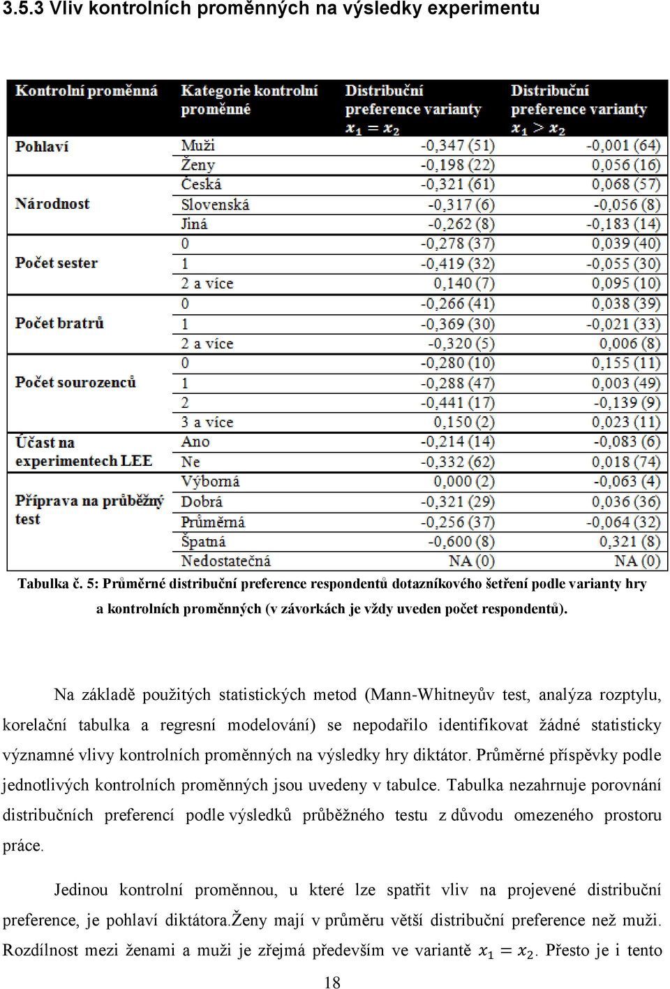 Na základě použitých statistických metod (Mann-Whitneyův test, analýza rozptylu, korelační tabulka a regresní modelování) se nepodařilo identifikovat žádné statisticky významné vlivy kontrolních