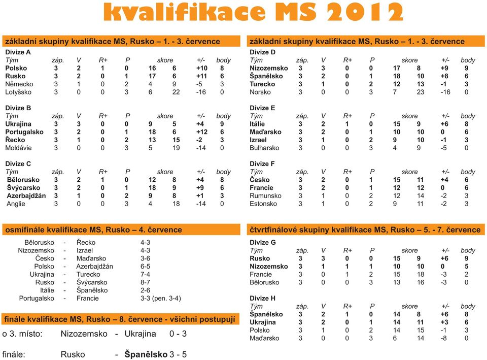 13 15-2 3 Moldávie 3 0 0 3 5 19-14 0 Divize C Bělorusko 3 2 1 0 12 8 +4 8 Švýcarsko 3 2 0 1 18 9 +9 6 Azerbajdžán 3 1 0 2 9 8 +1 3 Anglie 3 0 0 3 4 18-14 0 základní skupiny kvalifikace MS, Rusko 1.