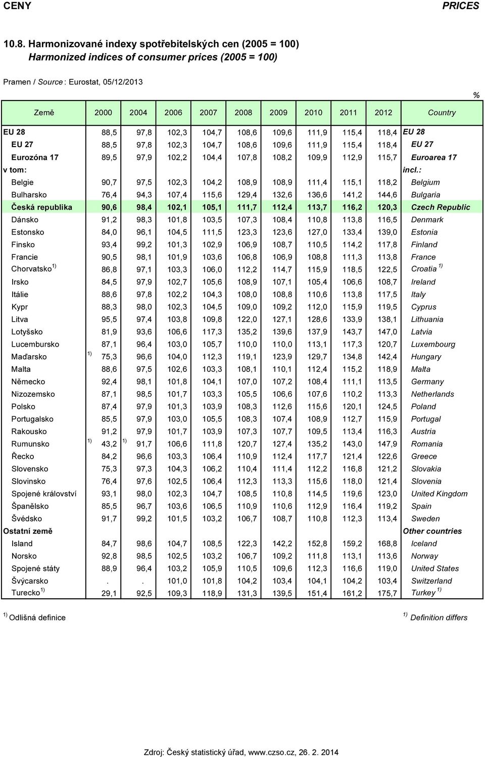 118,4 EU 28 EU 27 88,5 97,8 102,3 104,7 108,6 109,6 111,9 115,4 118,4 EU 27 Eurozóna 17 89,5 97,9 102,2 104,4 107,8 108,2 109,9 112,9 115,7 Euroarea 17 v tom: Belgie 90,7 97,5 102,3 104,2 108,9 108,9