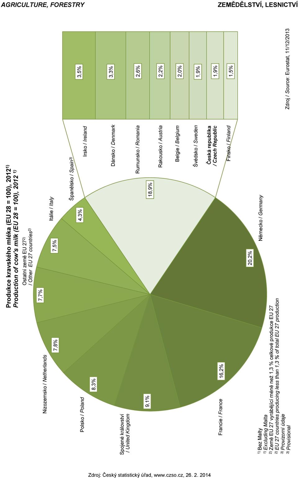 Austria 2,2% Belgie / Belgium 2,0% Švédsko / Sweden 1,9% Francie / France 16,2% Česká republika / Czech Republic Finsko / Finland 1,9% 1,5% 20,2% Bez Malty Excluding Malta Země EU 27