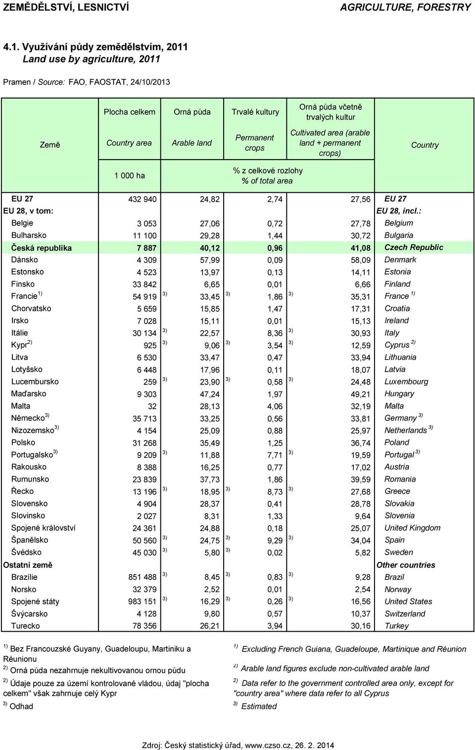 : Belgie 3 053 27,06 0,72 27,78 Belgium Bulharsko 11 100 29,28 1,44 30,72 Bulgaria Česká republika 7 887 40,12 0,96 41,08 Czech Republic Dánsko 4 309 57,99 0,09 58,09 Denmark Estonsko 4 523 13,97