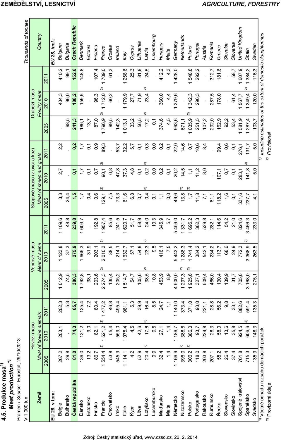 : Belgie 267,2 263,1 262,3 1 012,9 1 123,8 1 109,6 3,3 2,7 2,2. 404,3 410,2 Belgium Bulharsko 29,8. 5,3 74,5 37,3 48,8 24,4.