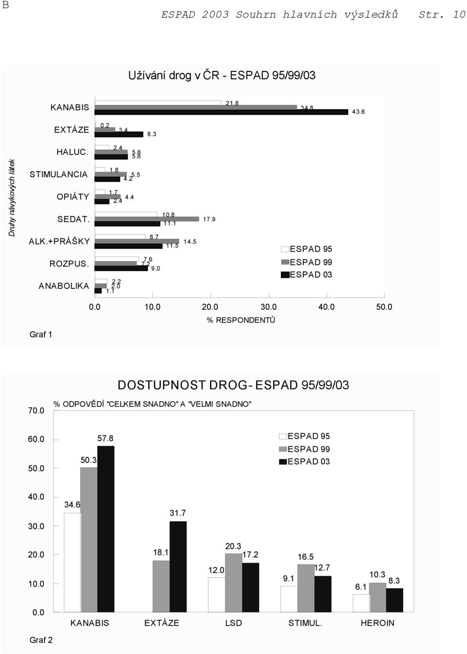 9 ESPAD 95 ESPAD 99 ESPAD 03 Graf 1 0.0 10.0 20.0 30.0 40.0 50.0 % RESPONDENTŮ DOSTUPNOST DROG - ESPAD 95/99/03 70.