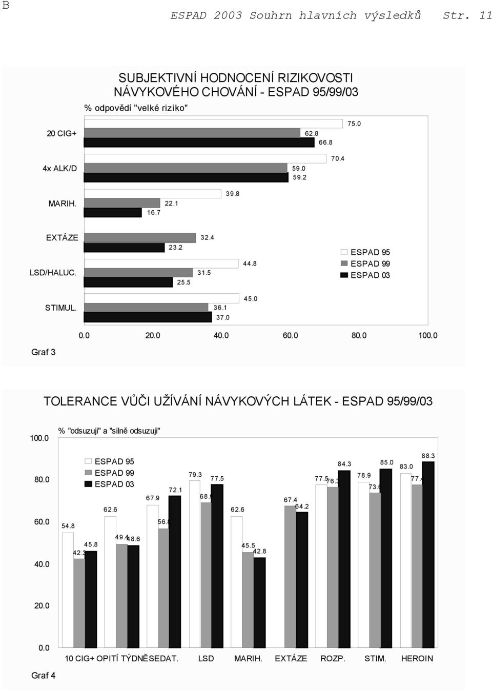 0 Graf 3 TOLERANCE VŮČI UŽÍVÁNÍ NÁVYKOVÝCH LÁTEK - ESPAD 95/99/03 100.0 % "odsuzuji" a "silně odsuzuji" 80.0 60.0 54.8 ESPAD 95 ESPAD 99 ESPAD 03 62.6 67.9 56.8 72.1 79.