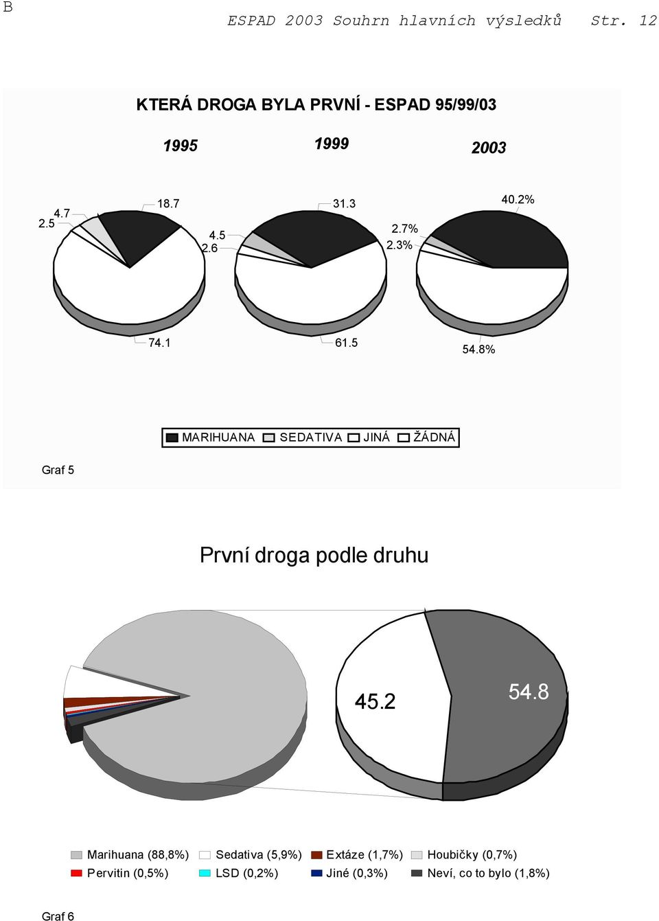 3% 40.2% 74.1 61.5 54.8% MARIHUANA SEDATIVA JINÁ ŽÁDNÁ Graf 5 První droga podle druhu 45.