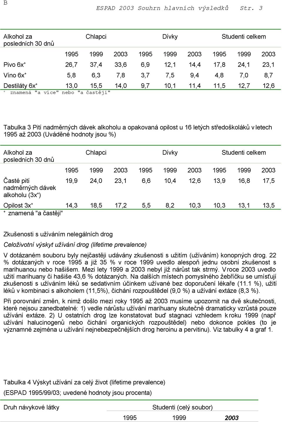 7,0 8,7 Destiláty 6x + 13,0 15,5 14,0 9,7 10,1 11,4 11,5 12,7 12,6 + znamená "a více" nebo "a častěji" Tabulka 3 Pití nadměrných dávek alkoholu a opakovaná opilost u 16 letých středoškoláků v letech