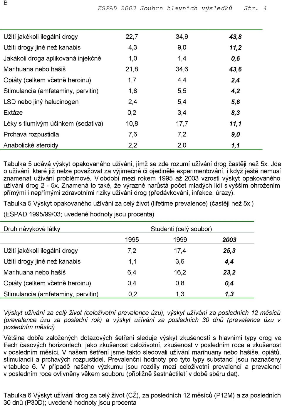 heroinu) 1,7 4,4 2,4 Stimulancia (amfetaminy, pervitin) 1,8 5,5 4,2 LSD nebo jiný halucinogen 2,4 5,4 5,6 Extáze 0,2 3,4 8,3 Léky s tlumivým účinkem (sedativa) 10,8 17,7 11,1 Prchavá rozpustidla 7,6