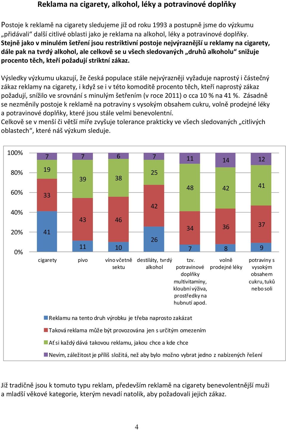 Stejně jako v minulém šetření jsou restriktivní postoje nejvýraznější u reklamy na cigarety, dále pak na tvrdý alkohol, ale celkově se u všech sledovaných druhů alkoholu snižuje procento těch, kteří