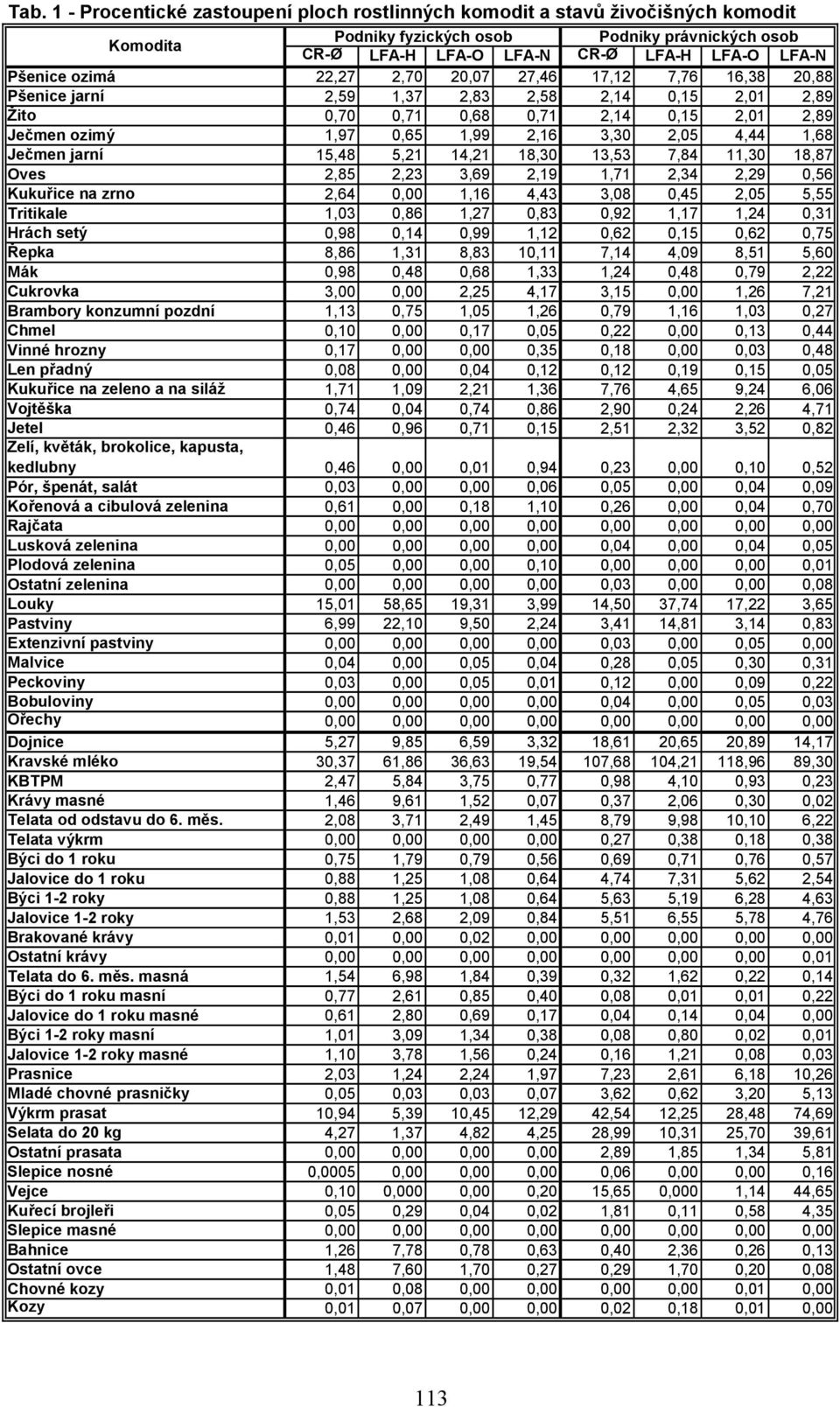 1,68 Ječmen jarní 15,48 5,21 14,21 18,30 13,53 7,84 11,30 18,87 Oves 2,85 2,23 3,69 2,19 1,71 2,34 2,29 0,56 Kukuřice na zrno 2,64 0,00 1,16 4,43 3,08 0,45 2,05 5,55 Tritikale 1,03 0,86 1,27 0,83