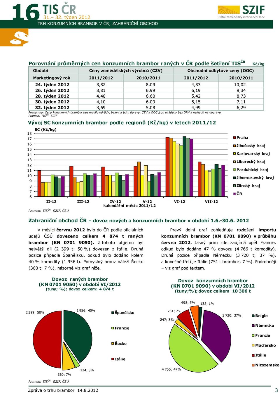 týden 2012 3,69,08 4,99 6,29 Poznámka: Ceny konzumních brambor bez rozdílu odrůdy, balení a tržní úpravy.