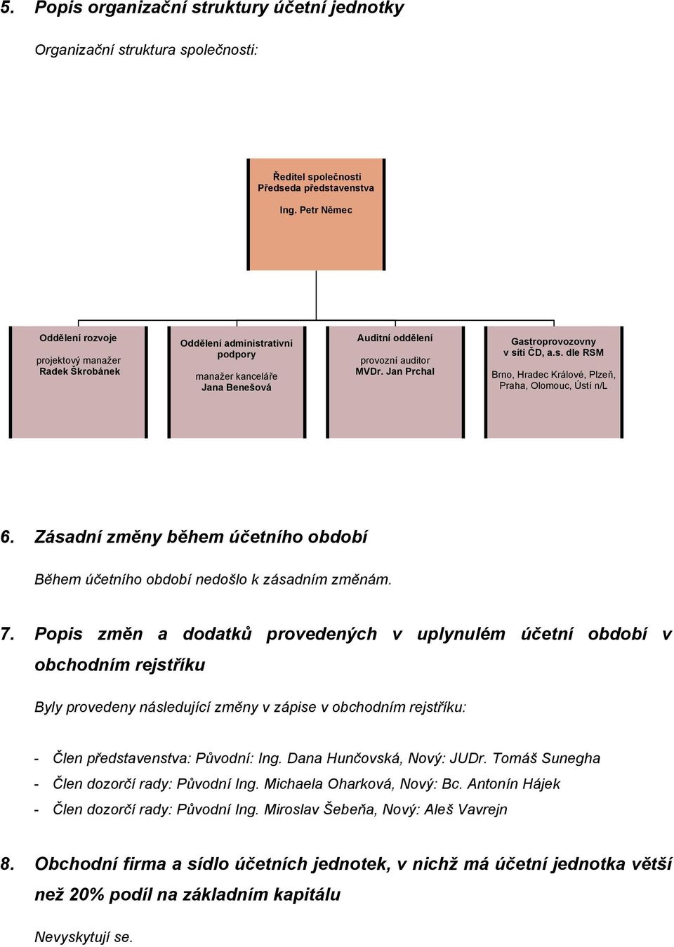 Jan Prchal Gastroprovozovny v síti ČD, a.s. dle RSM Brno, Hradec Králové, Plzeň, Praha, Olomouc, Ústí n/l 6. Zásadní změny během účetního období Během účetního období nedošlo k zásadním změnám. 7.