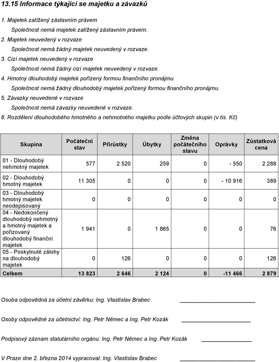 Hmotný dlouhodobý majetek pořízený formou finančního pronájmu Společnost nemá žádný dlouhodobý majetek pořízený formou finančního pronájmu. 5.