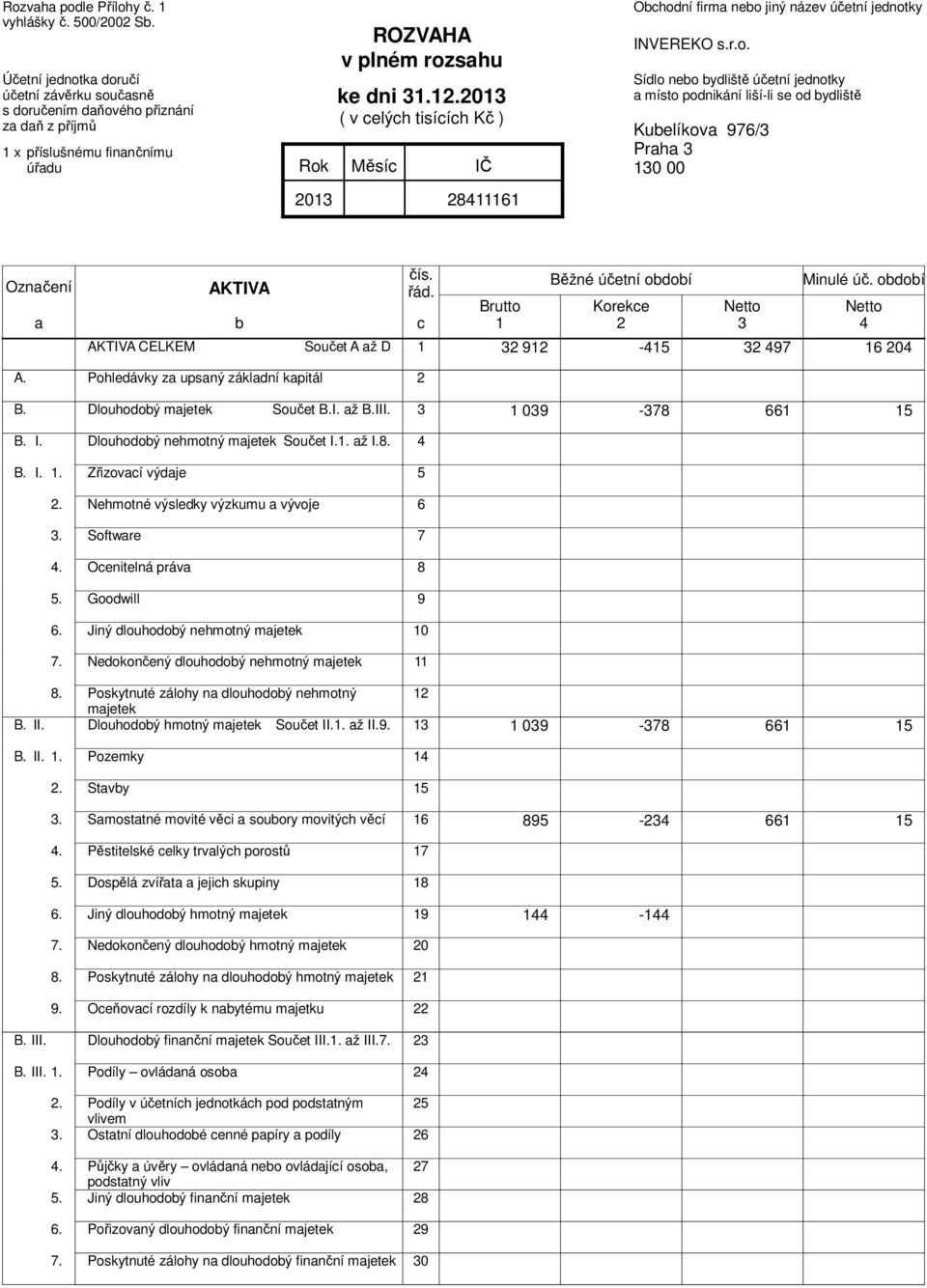 2013 ( v celých tisících Kč ) 28411161 Obchodní firma nebo jiný název účetní jednotky INVEREKO s.r.o. Sídlo nebo bydliště účetní jednotky a místo podnikání liší-li se od bydliště Kubelíkova 976/3 Praha 3 130 00 Označení a AKTIVA b čís.