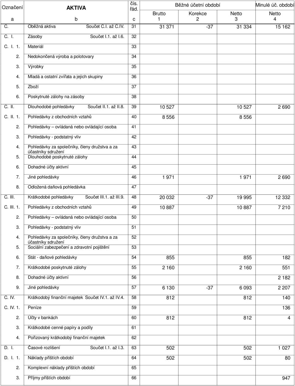 Dlouhodobé pohledávky Součet II.1. až II.8. 39 10 527 10 527 2 690 C. II. 1. Pohledávky z obchodních vztahů 40 8 556 8 556 2. Pohledávky ovládaná nebo ovládající osoba 41 3.