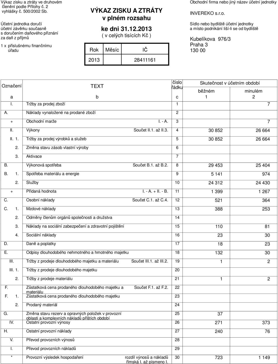 2013 ( v celých tisících Kč ) 28411161 Obchodní firma nebo jiný název účetní jednotky INVEREKO s.r.o. Sídlo nebo bydliště účetní jednotky a místo podnikání liší-li se od bydliště Kubelíkova 976/3 Praha 3 130 00 Označení a I.