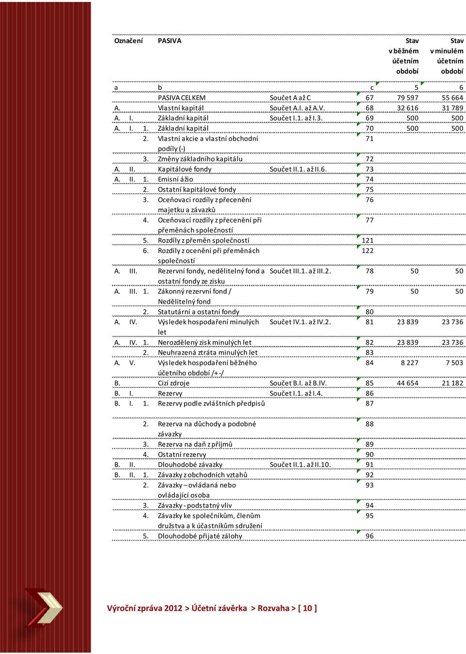 Ostatní kapitálové fondy 75 3. Oceňovací rozdíly z přecenění 76 majetku a závazků 4. Oceňovací rozdíly z přecenění při 77 přeměnách společností 5. Rozdíly z přeměn společností 121 6.