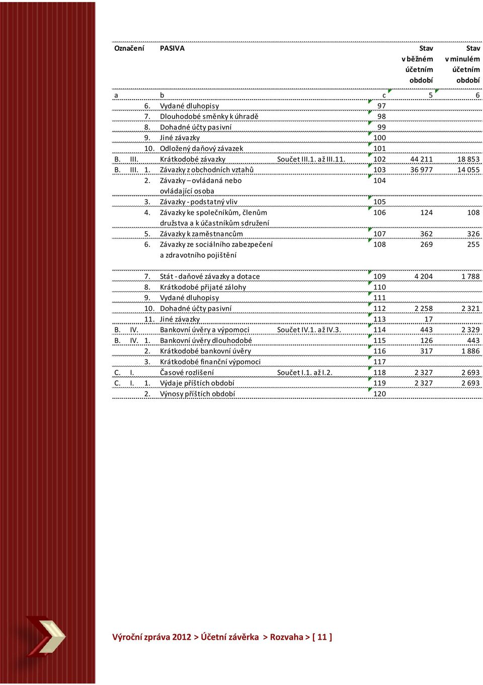 Závazky - podstatný vliv 105 4. Závazky ke společníkům, členům 106 124 108 družstva a k účastníkům sdružení 5. Závazky k zaměstnancům 107 362 326 6.