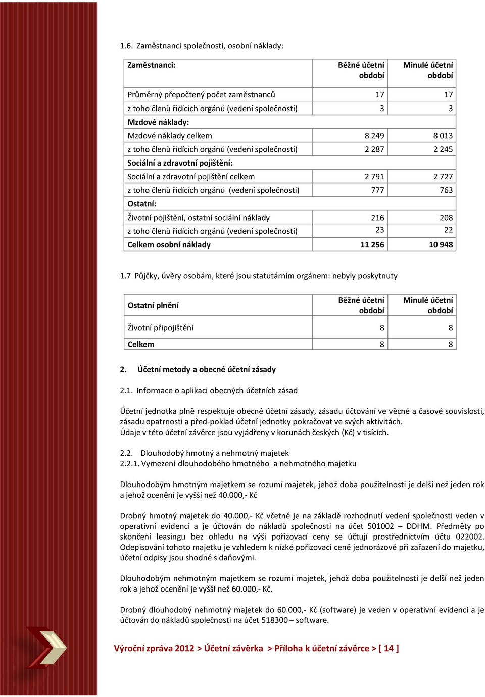 orgánů (vedení společnosti) 777 763 Ostatní: Životní pojištění, ostatní sociální náklady 216 208 z toho členů řídících orgánů (vedení společnosti) 23 22 Celkem osobní náklady 11 256 10 948 1.