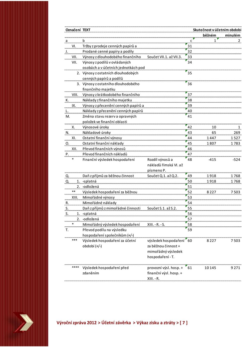 Výnosy z krátkodobého finančního 37 K. Náklady z finančního majetku 38 IX. Výnosy z přecenění cenných papírů a 39 L. Náklady z přecenění cenných papírů 40 M.