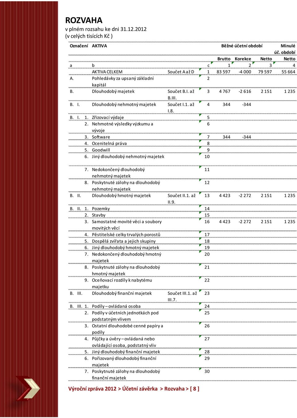 III. B. I. Dlouhodobý nehmotný majetek Součet I.1. až 4 344-344 I.8. B. I. 1. Zřizovací výdaje 5 2. Nehmotné výsledky výzkumu a 6 vývoje 3. Software 7 344-344 4. Ocenitelná práva 8 5. Goodwill 9 6.