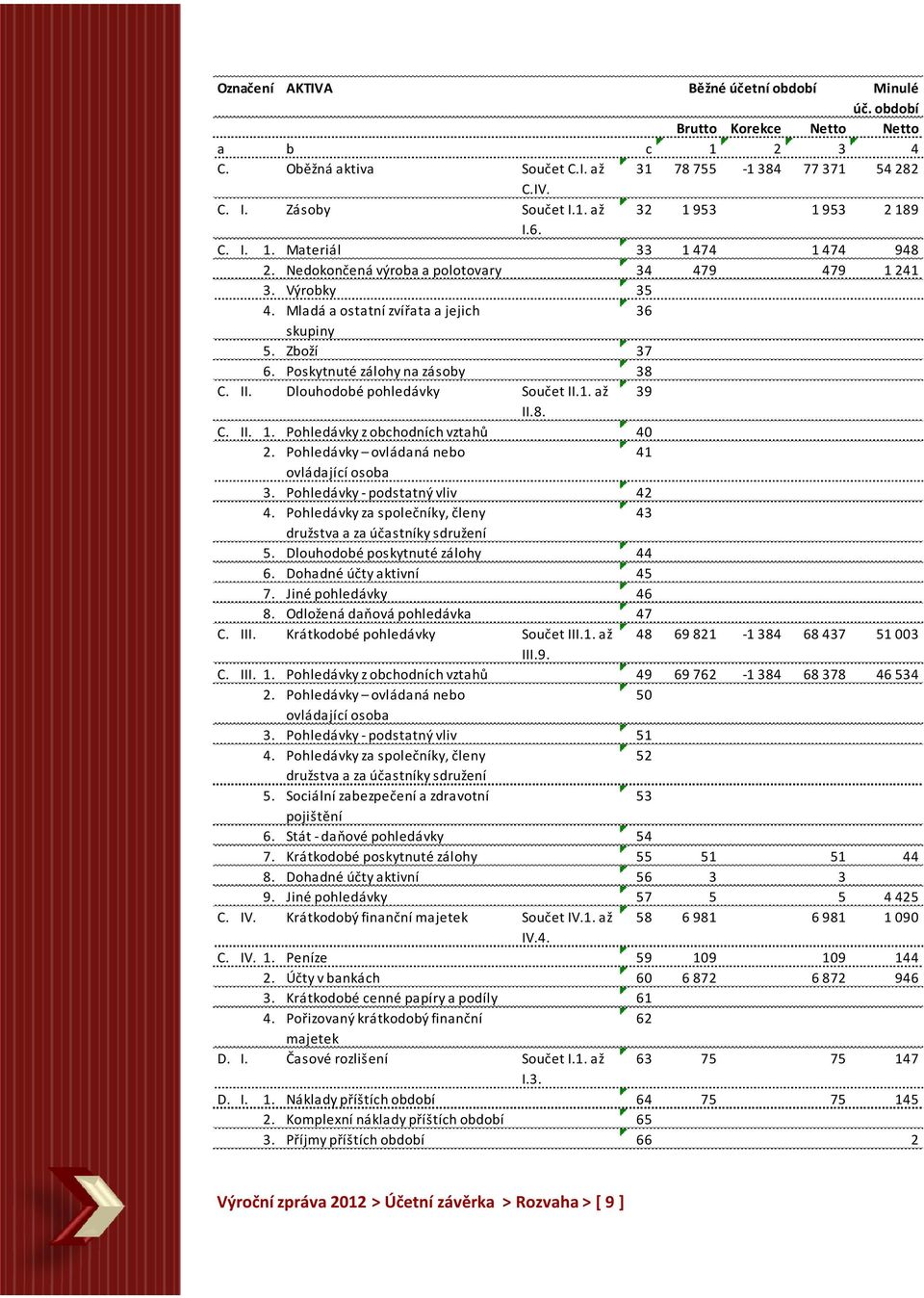 8. C. II. 1. Pohledávky z obchodních vztahů 40 2. Pohledávky ovládaná nebo 41 ovládající osoba 3. Pohledávky - podstatný vliv 42 4.