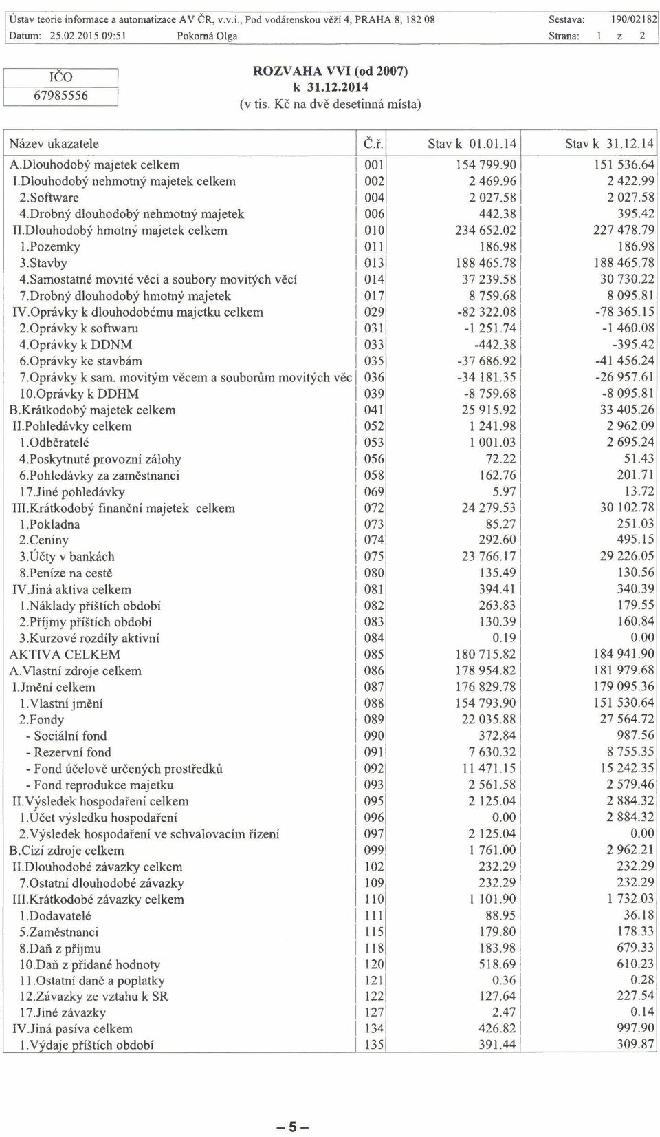 Dlouhodobý nehmotný majetek celkem 002 2469.961 2422.99 2.Software 004 2027.581 2027.58 4.Drobný dlouhodobý nehmotný majetek 0061 442.381 395.42 II.Dlouhodobý hmotný majetek celkem 0101 234652.