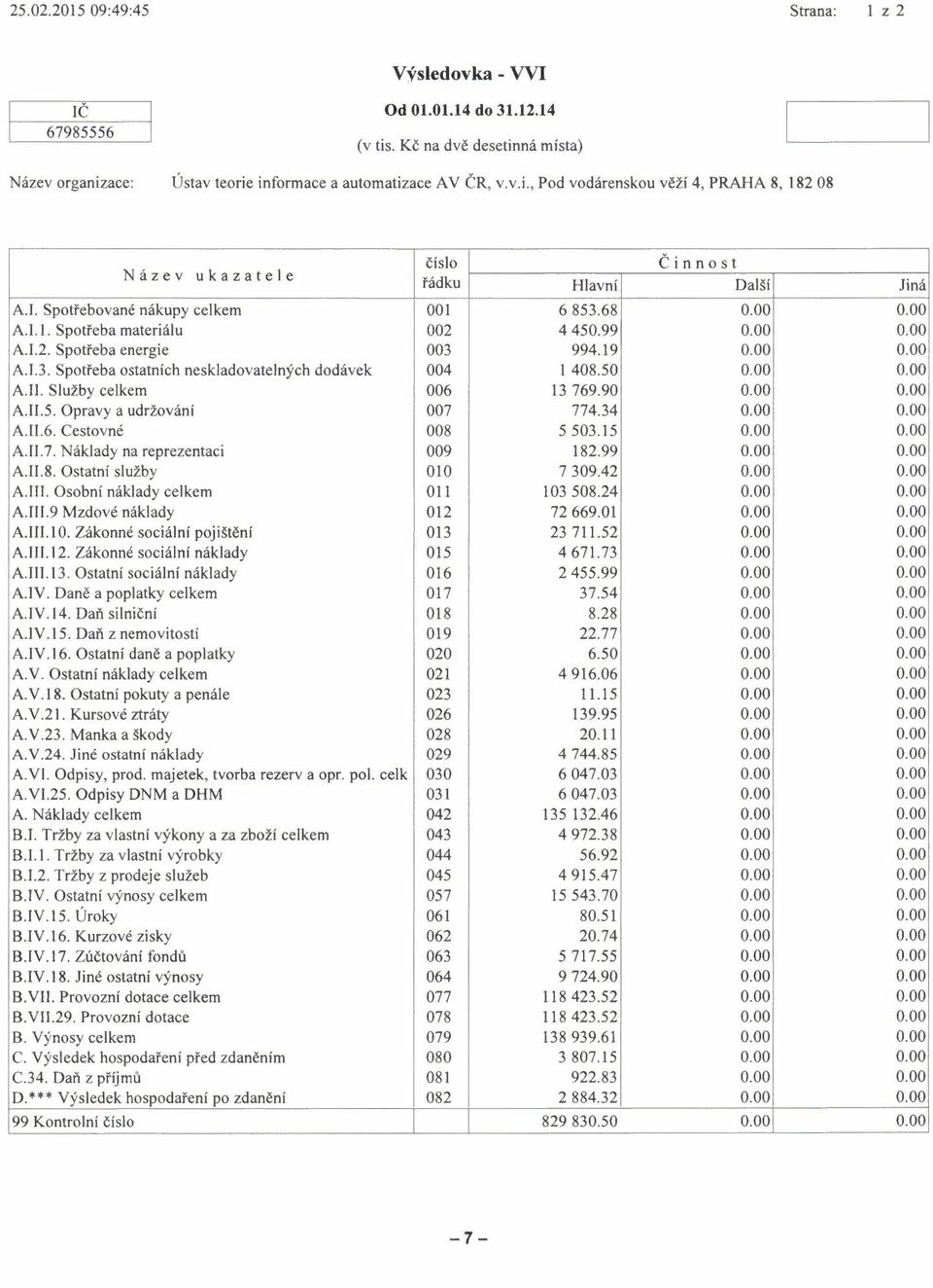 50 0.00 0.00 AJ!. Služby celkem 006 13 769.90 0.00 0.00 A.II.5. Opravy a udržování 007 774.34 0.00 0.00 A.II.6. Cestovné 008 5503.15 0.00 0.00 A.II.7. Náklady na reprezentaci 009 182.99 0.00 0.00 A.l1.