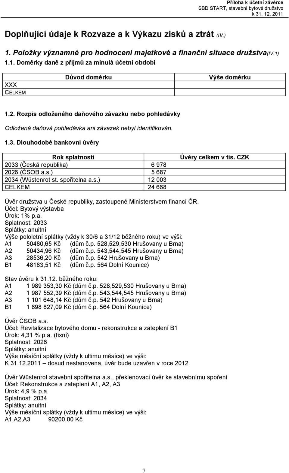 Dlouhodobé bankovní úvěry Rok splatnosti 2033 (Česká republika) 6 978 2026 (ČSOB a.s.) 5 687 2034 (Wüstenrot st. spořitelna a.s.) 12 003 CELKEM 24 668 Úvěry celkem v tis.