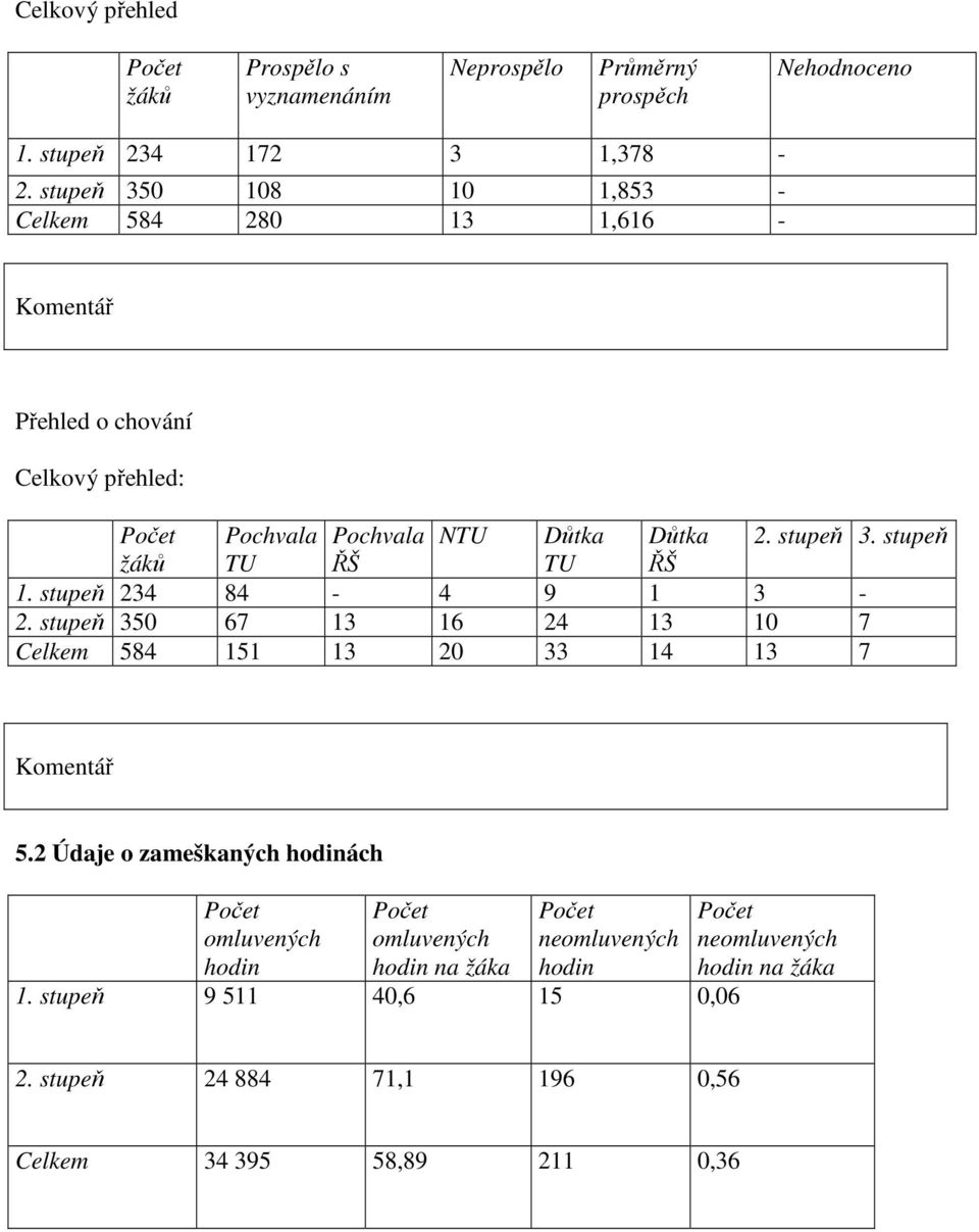 stupeň žáků TU ŘŠ TU ŘŠ 1. stupeň 234 84-4 9 1 3-2. stupeň 350 67 13 16 24 13 10 7 Celkem 584 151 13 20 33 14 13 7 Komentář 5.