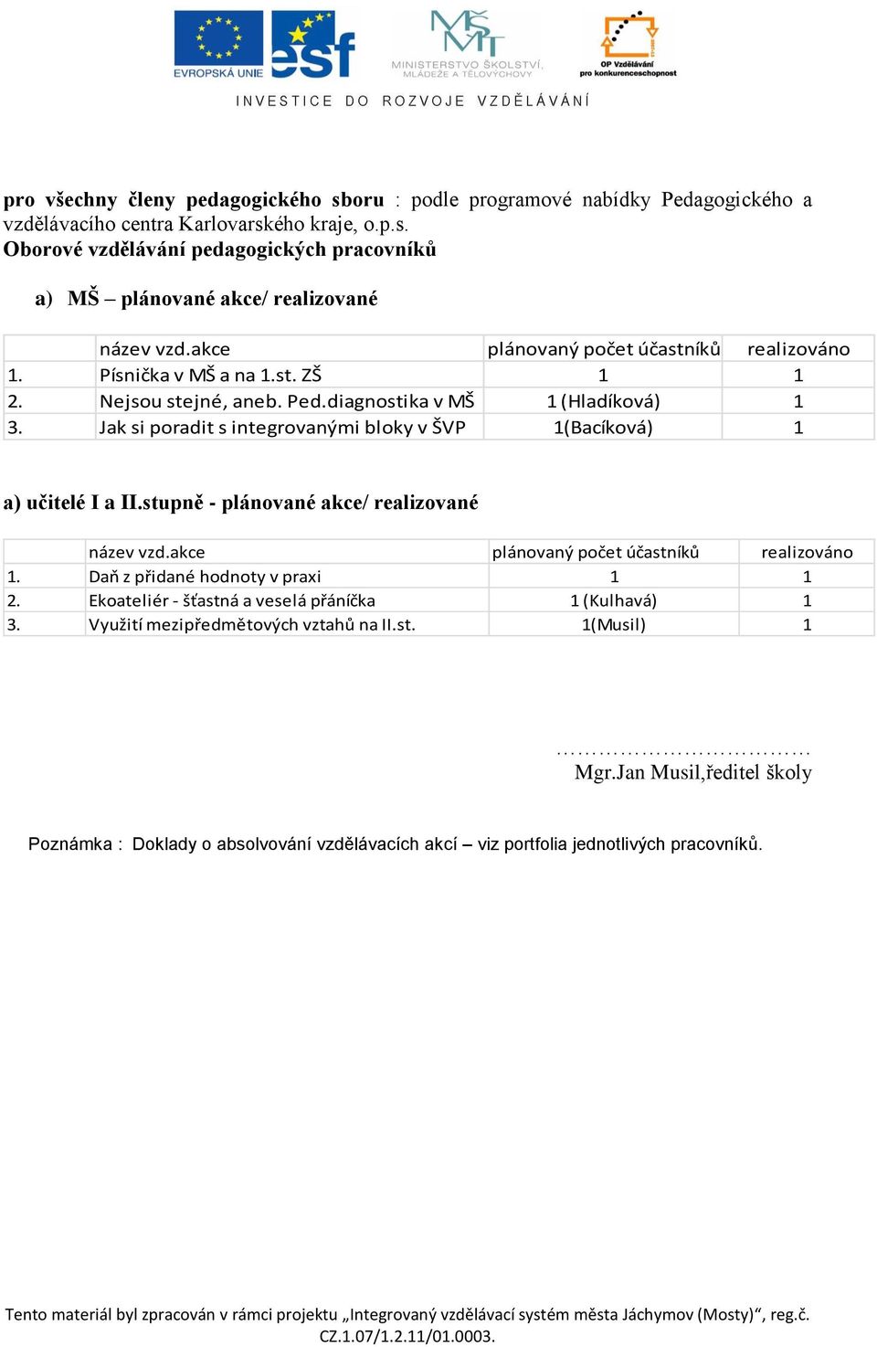 Jak si poradit s integrovanými bloky v ŠVP 1(Bacíková) 1 a) učitelé I a II.stupně - plánované akce/ realizované název vzd.akce plánovaný počet účastníků realizováno 1.