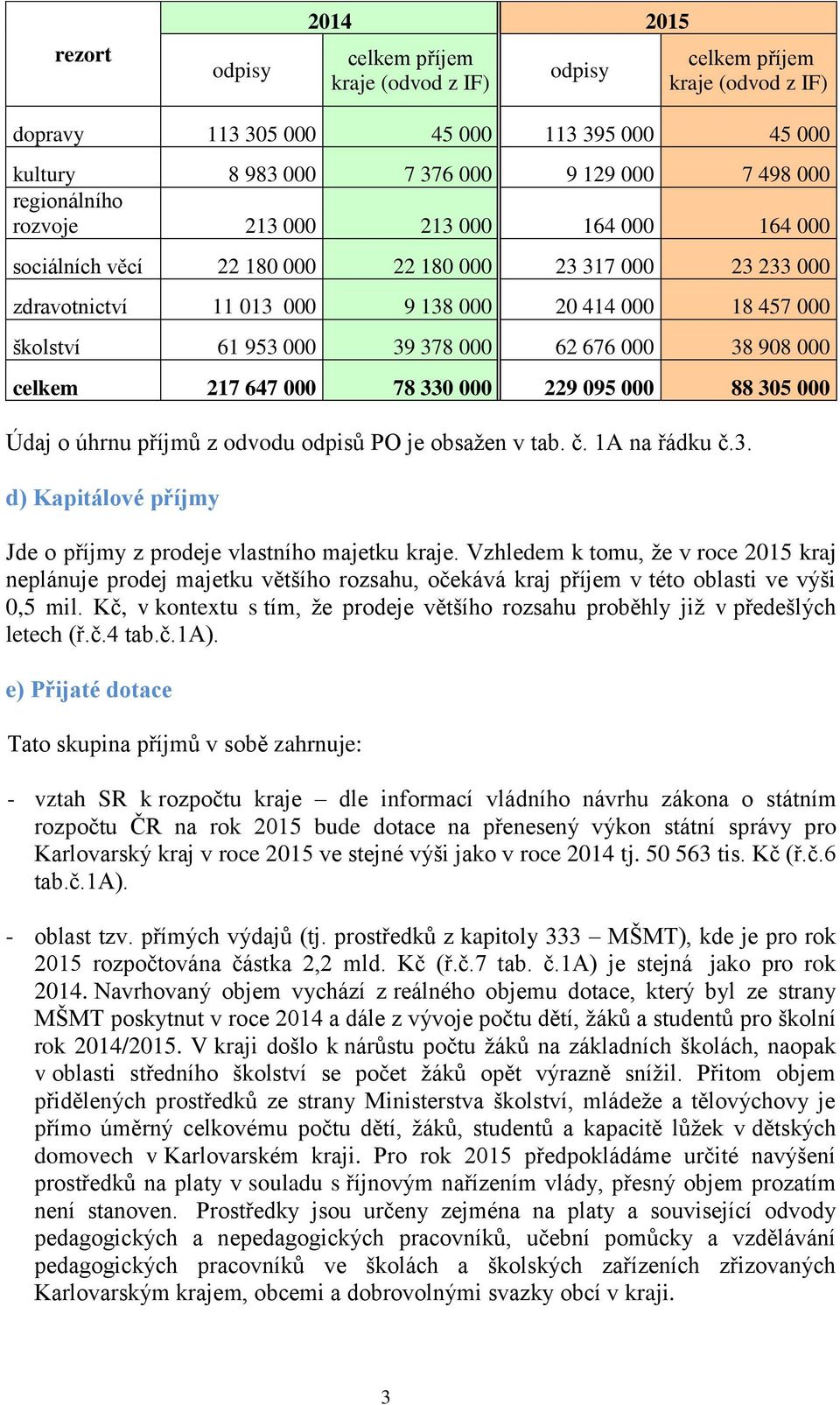 000 62 676 000 38 908 000 celkem 217 647 000 78 330 000 229 095 000 88 305 000 Údaj o úhrnu příjmů z odvodu odpisů PO je obsažen v tab. č. 1A na řádku č.3. d) Kapitálové příjmy Jde o příjmy z prodeje vlastního majetku kraje.