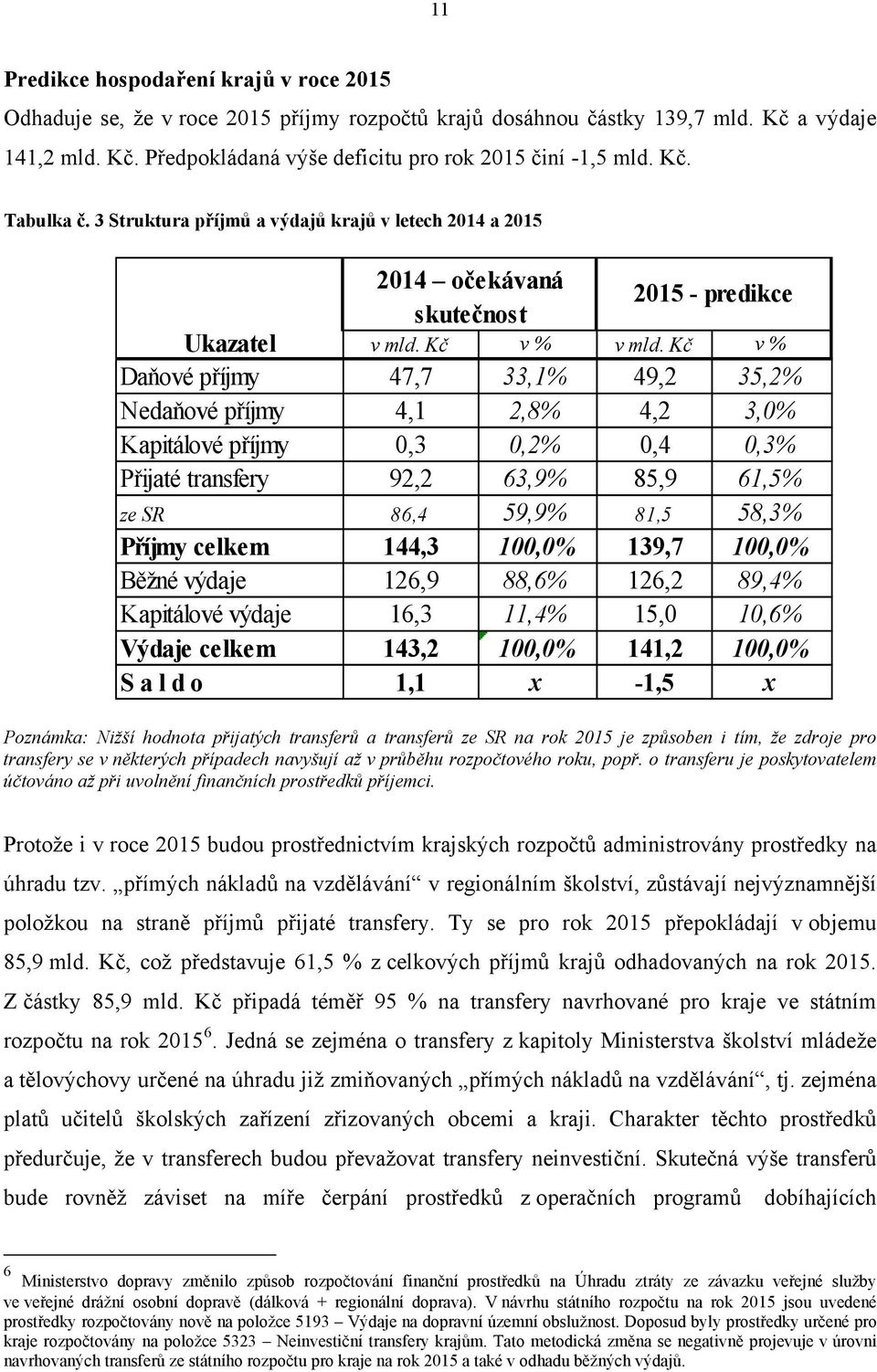 Kč v % Daňové příjmy 47,7 33,1% 49,2 35,2% Nedaňové příjmy 4,1 2,8% 4,2 3,0% Kapitálové příjmy 0,3 0,2% 0,4 0,3% Přijaté transfery 92,2 63,9% 85,9 61,5% ze SR 86,4 59,9% 81,5 58,3% Příjmy celkem