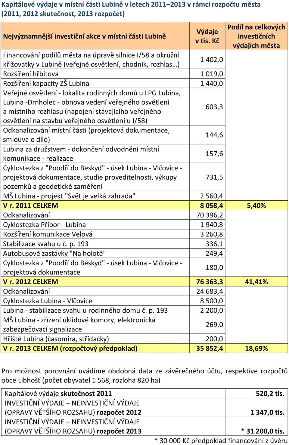 osvětlení - lokalita rodinných domů u LPG Lubina, Lubina -Drnholec - obnova vedení veřejného osvětlení a místního rozhlasu (napojení stávajícího veřejného 603,3 osvětlení na stavbu veřejného