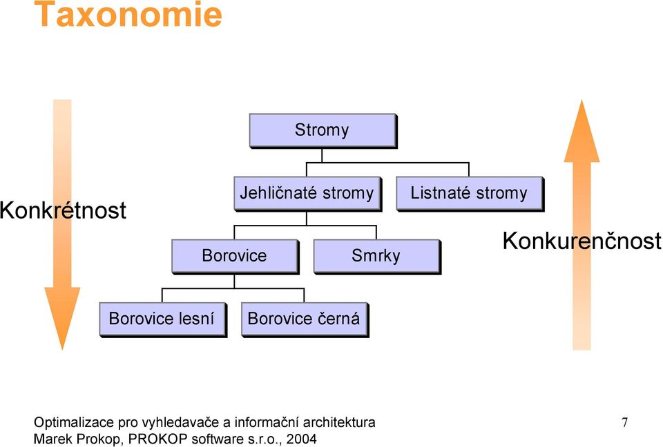 Smrky Listnaté stromy