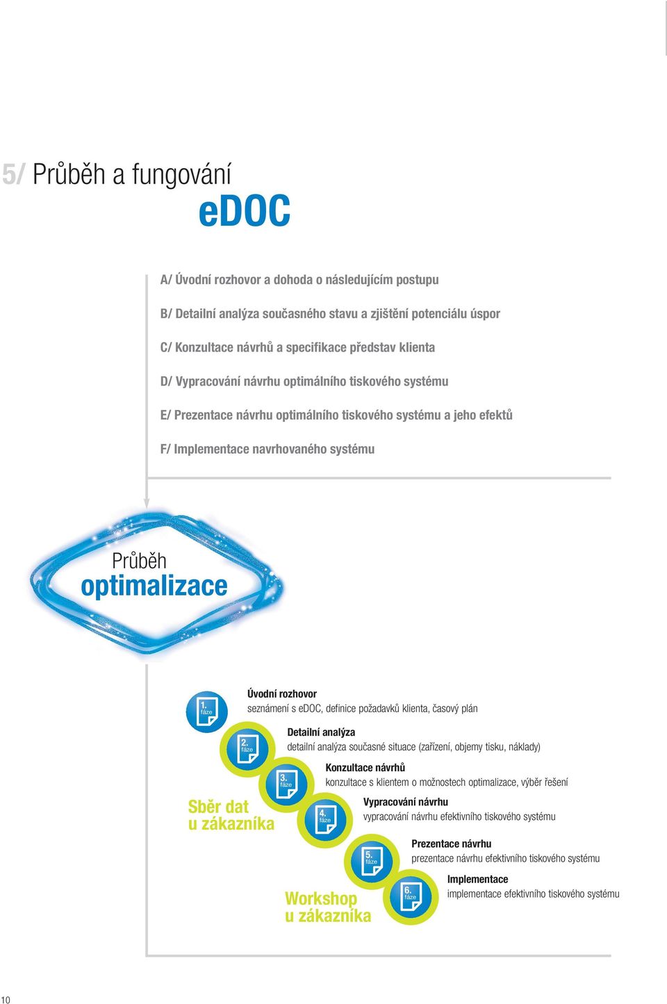 fáze Úvodní rozhovor seznámení s edoc, definice požadavků klienta, časový plán 2. fáze Detailní analýza detailní analýza současné situace (zařízení, objemy tisku, náklady) Sběr dat u zákazníka 3.
