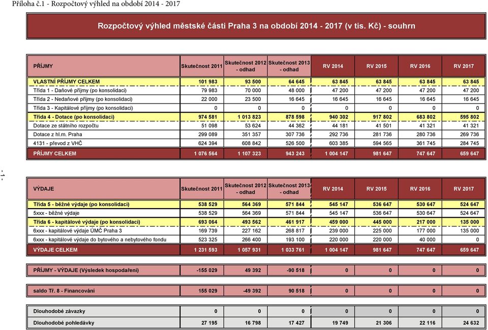 Daňové příjmy (po konsolidaci) 79 983 70 000 48 000 47 200 47 200 47 200 47 200 Třída 2 - Nedaňové příjmy (po konsolidaci) 22 000 23 500 16 645 16 645 16 645 16 645 16 645 Třída 3 - Kapitálové příjmy