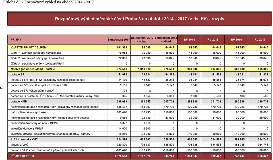 Daňové příjmy (po konsolidaci) 79 983 70 000 48 000 48 000 48 000 48 000 48 000 Třída 2 - Nedaňové příjmy (po konsolidaci) 22 000 23 500 16 645 16 645 16 645 16 645 16 645 Třída 3 - Kapitálové příjmy