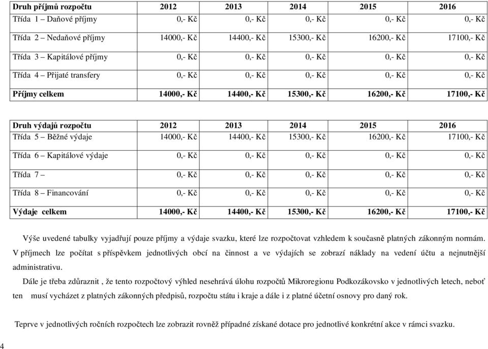 rozpočtu 2012 2013 2014 2015 2016 Třída 5 Běžné výdaje 14000,- Kč 14400,- Kč 15300,- Kč 16200,- Kč 17100,- Kč Třída 6 Kapitálové výdaje 0,- Kč 0,- Kč 0,- Kč 0,- Kč 0,- Kč Třída 7 0,- Kč 0,- Kč 0,- Kč