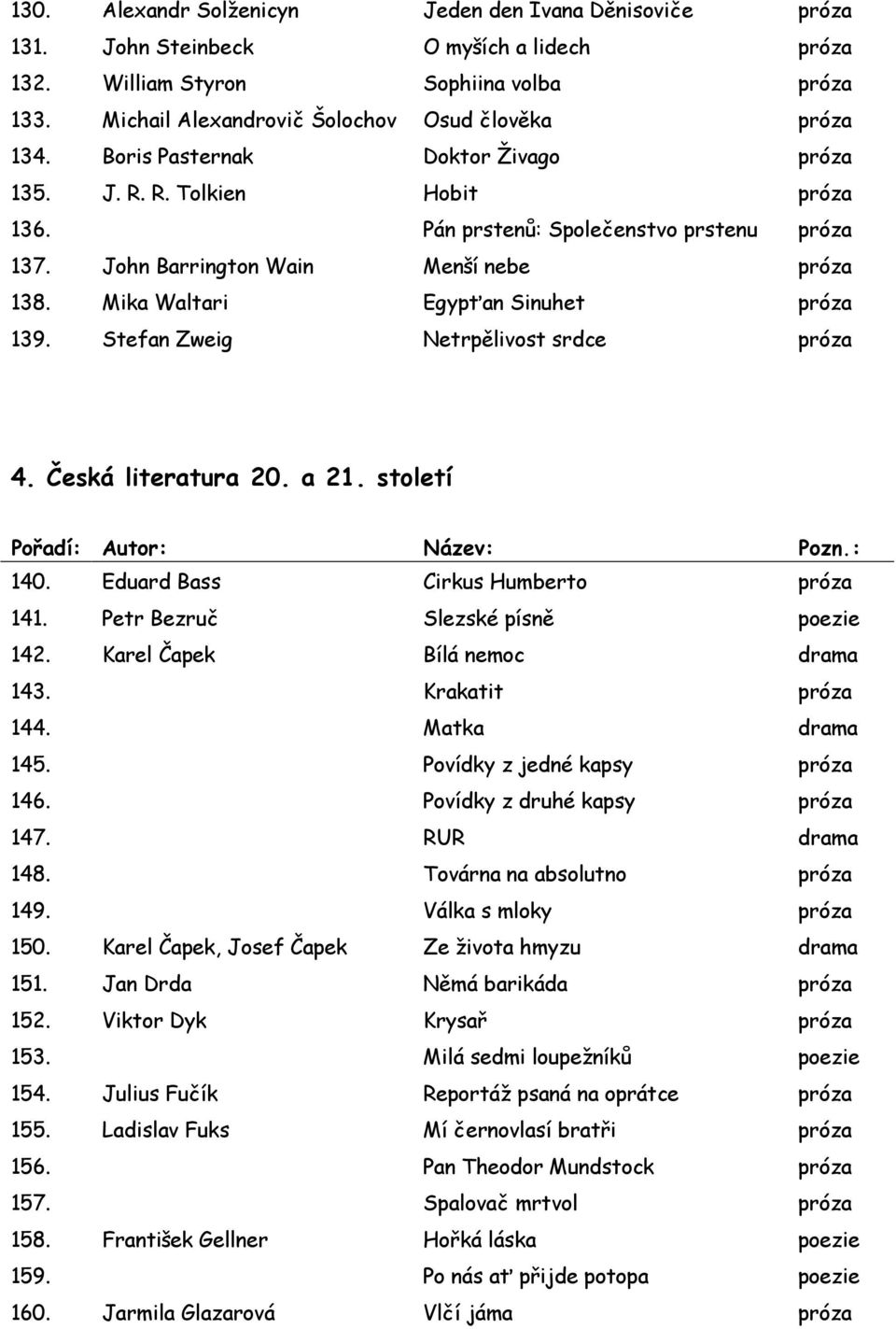 Stefan Zweig Netrpělivost srdce 4. Česká literatura 20. a 21. století Pořadí: Autor: Název: Pozn.: 140. Eduard Bass Cirkus Humberto 141. Petr Bezruč Slezské písně poezie 142.