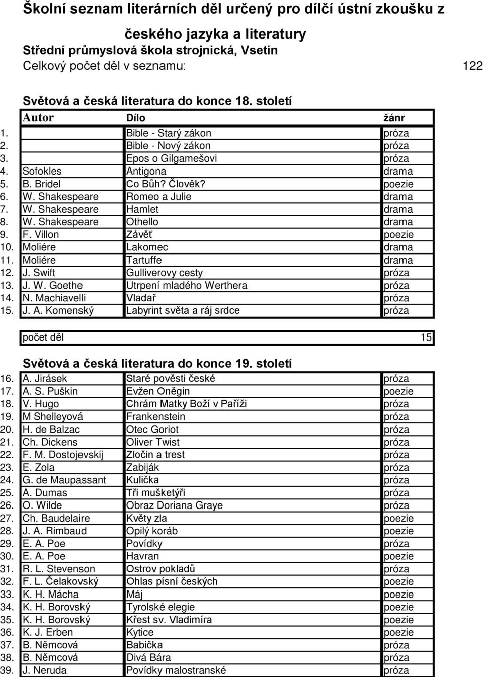 Shakespeare Romeo a Julie drama 7. W. Shakespeare Hamlet drama 8. W. Shakespeare Othello drama 9. F. Villon Závěť poezie 10. Moliére Lakomec drama 11. Moliére Tartuffe drama 12. J. Swift Gulliverovy cesty próza 13.