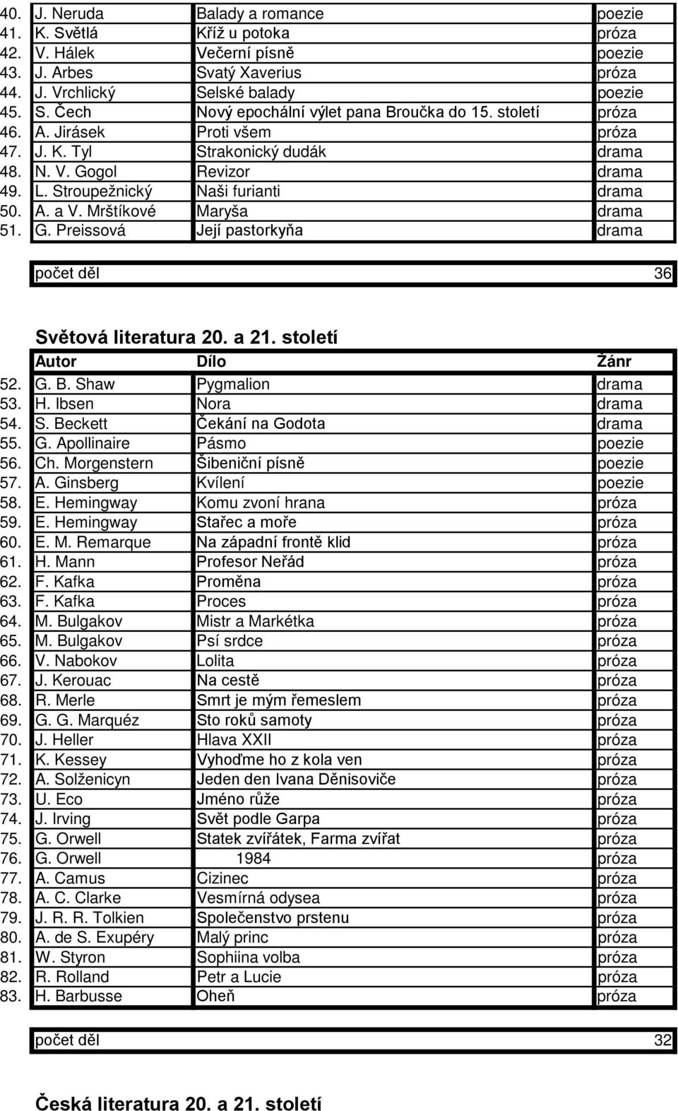 a 21. století Autor Dílo Žánr 52. G. B. Shaw Pygmalion drama 53. H. Ibsen Nora drama 54. S. Beckett Čekání na Godota drama 55. G. Apollinaire Pásmo poezie 56. Ch.