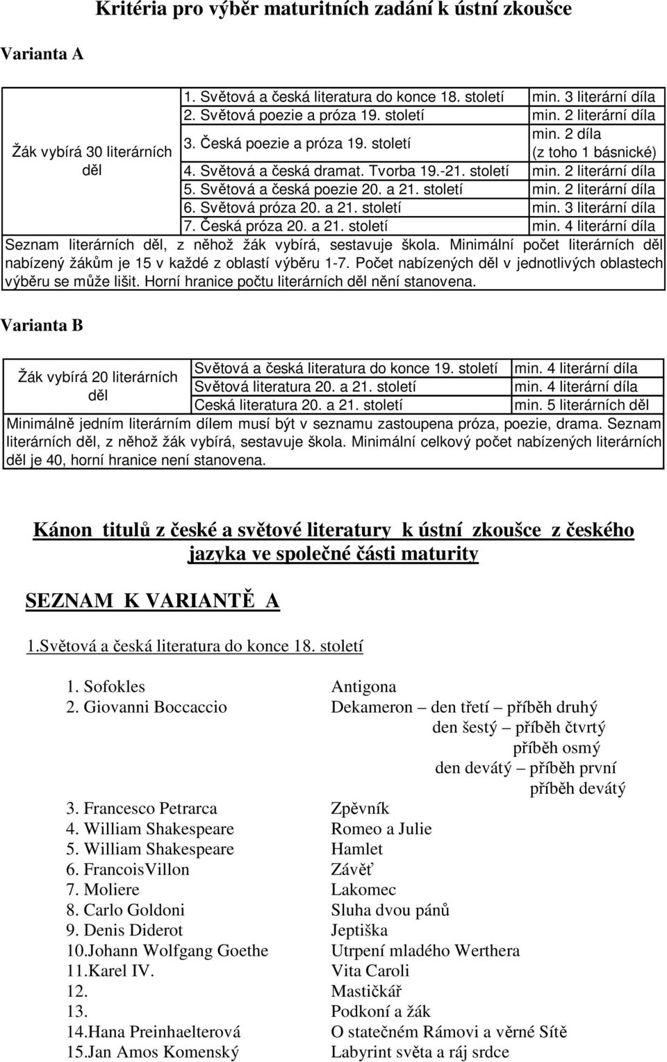 století min. 2 literární díla 6. Světová próza 20. a 21. století min. 3 literární díla 7. Česká próza 20. a 21. století min. 4 literární díla Seznam literárních děl, z něhož žák vybírá, sestavuje škola.