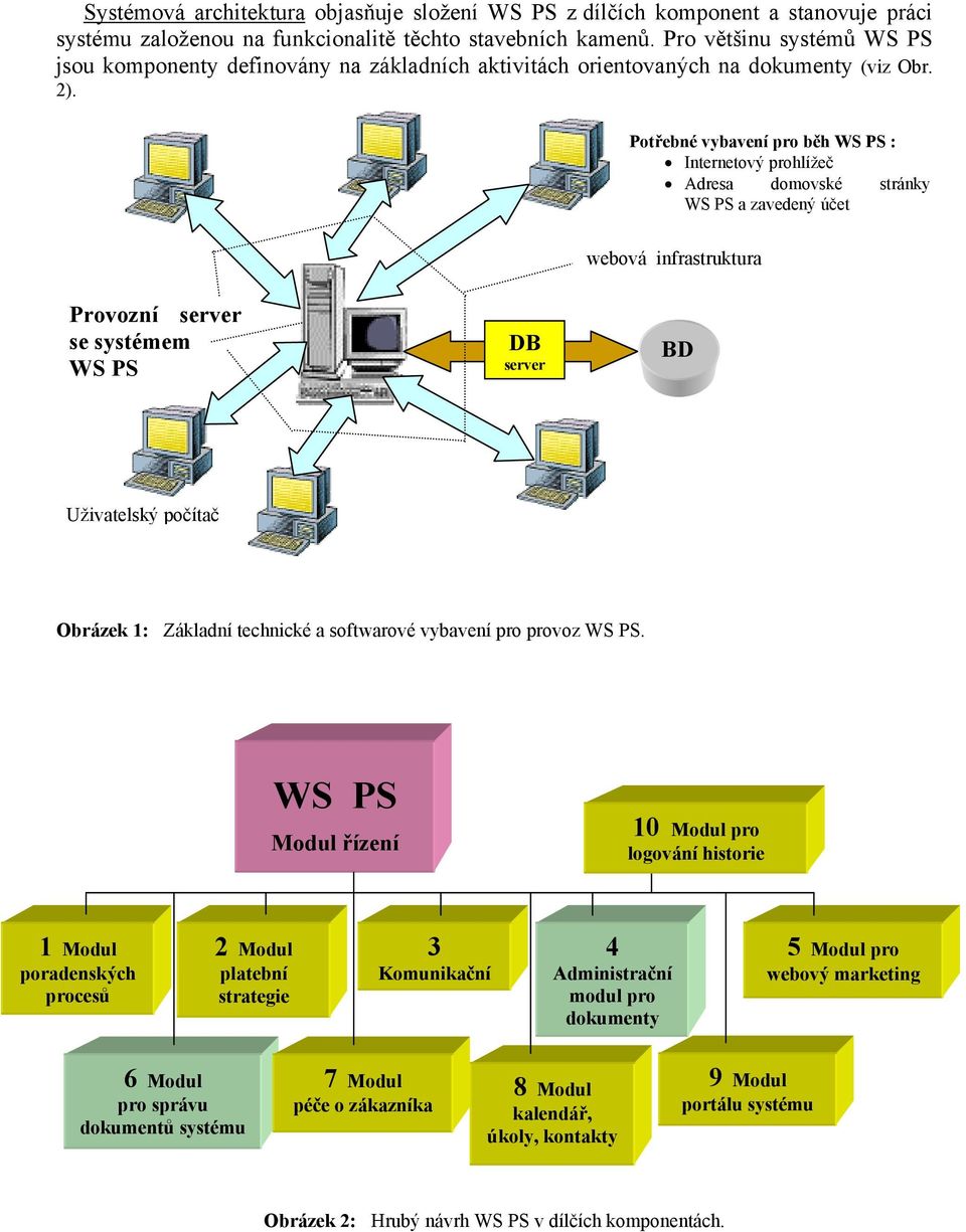 Potřebné vybavení pro běh WS PS : Internetový prohlížeč Adresa domovské stránky WS PS a zavedený účet webová infrastruktura Provozní server se systémem WS PS DB server BD Uživatelský počítač Obrázek