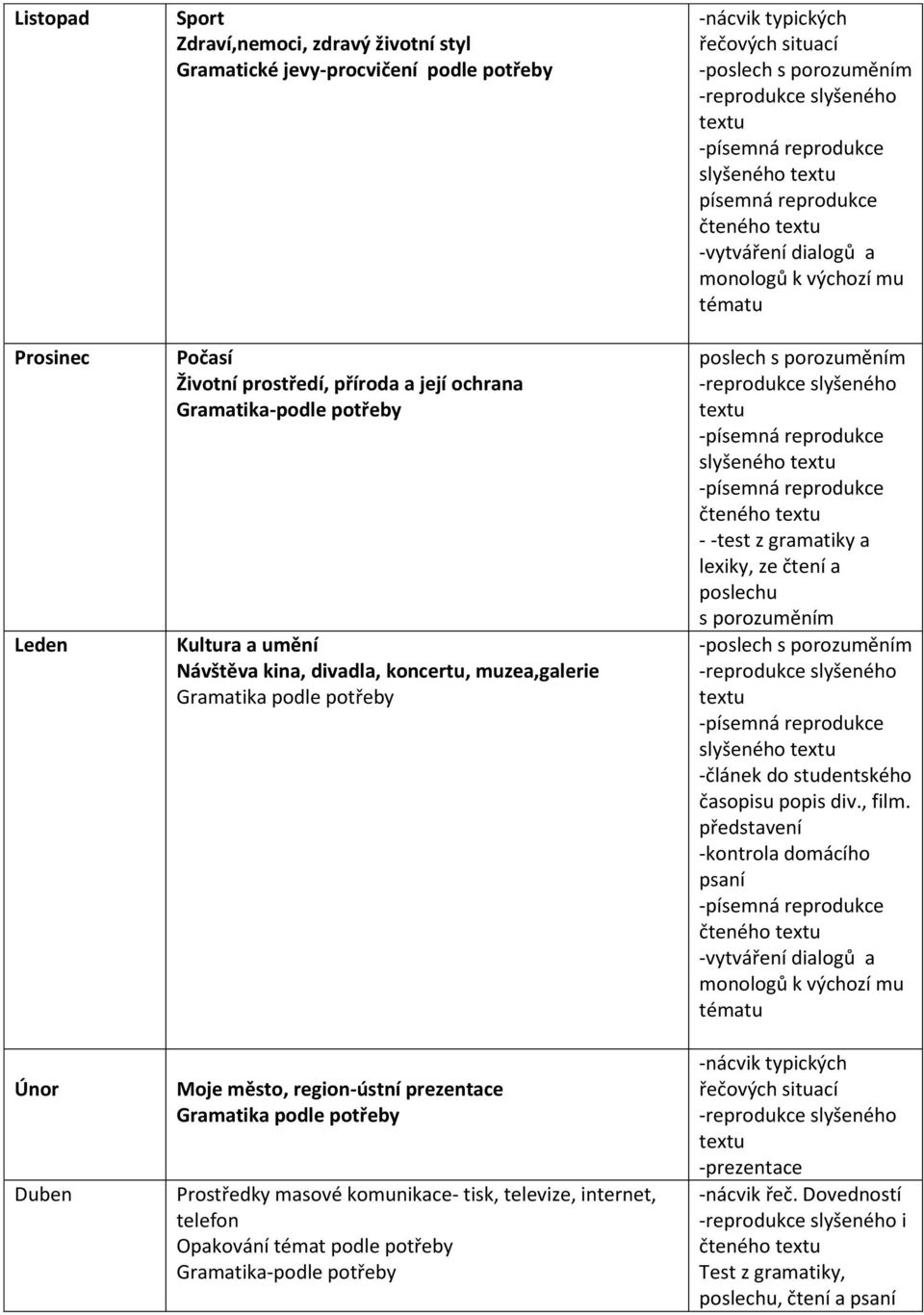 internet, telefon Opakování témat podle potřeby Gramatika-podle potřeby řečových situací slyšeného písemná reprodukce čteného poslech s porozuměním slyšeného čteného - -test z gramatiky a lexiky,