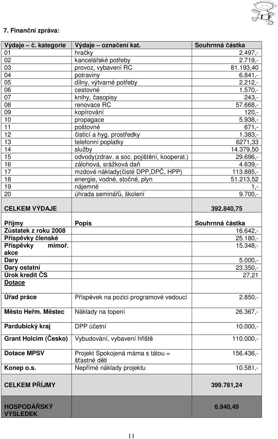 383,- 13 telefonní poplatky 6271,33 14 služby 14.379,50 15 odvody(zdrav. a soc. pojištění, kooperat.) 29.696,- 16 zálohová, srážková daň 4.639,- 17 mzdové náklady(čisté DPP,DPČ, HPP) 113.