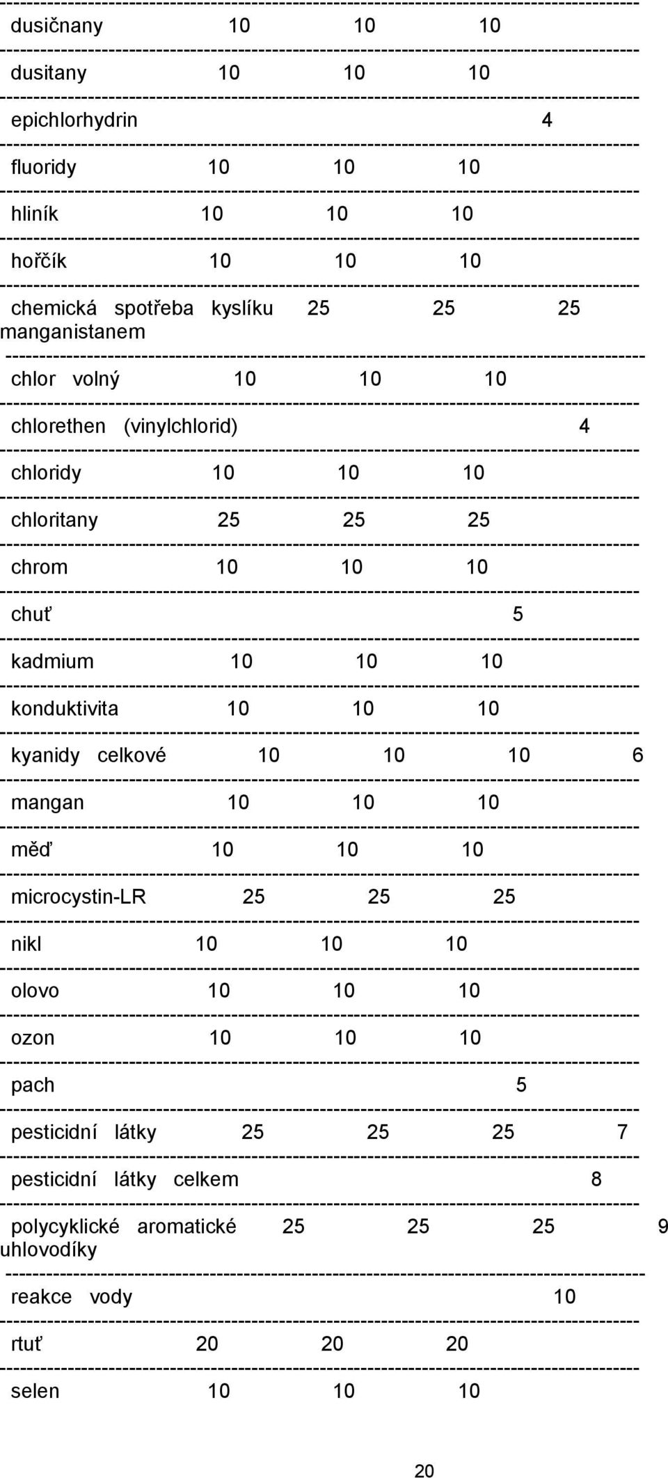 ------------ chrom 10 10 10 ------------ chuť 5 ------------ kadmium 10 10 10 ------------ konduktivita 10 10 10 ------------ kyanidy celkové 10 10 10 6 ------------ mangan 10 10 10 ------------ měď