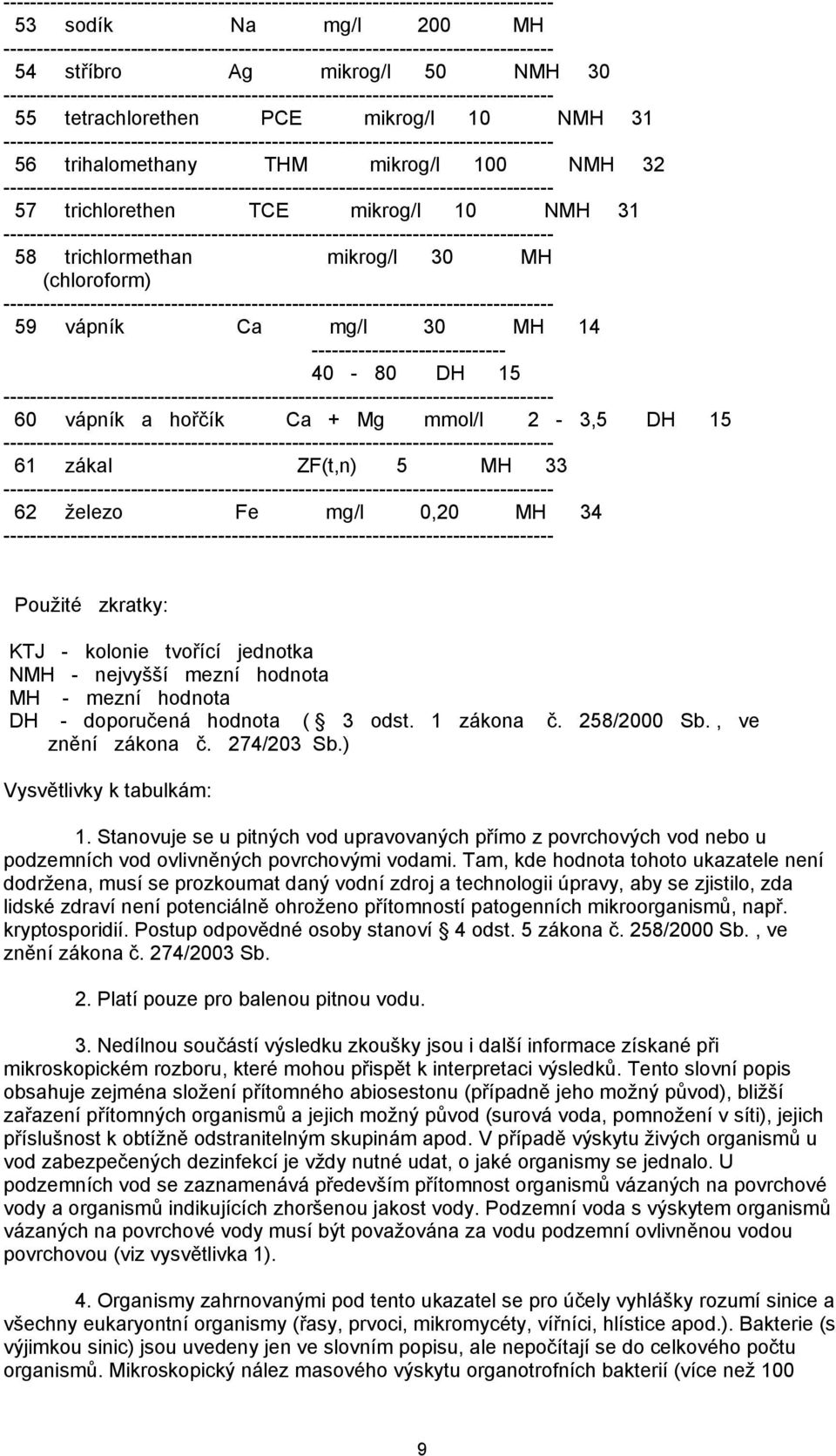 Použité zkratky: KTJ - kolonie tvořící jednotka NMH - nejvyšší mezní hodnota MH - mezní hodnota DH - doporučená hodnota ( 3 odst. 1 zákona č. 258/2000 Sb., ve znění zákona č. 274/203 Sb.