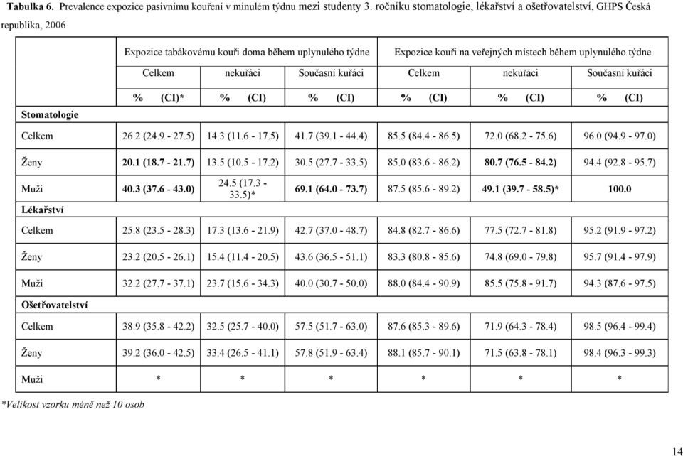 nekuřáci Současní kuřáci Celkem nekuřáci Současní kuřáci Stomatologie % (CI)* % (CI) % (CI) % (CI) % (CI) % (CI) Celkem 26.2 (24.9-27.5) 14.3 (11.6-17.5) 41.7 (39.1-44.4) 85.5 (84.4-86.5) 72.0 (68.